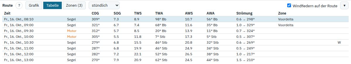 Die Tabelle der Route, stündlich