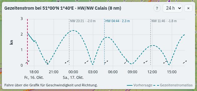 Die Grafik des Gezeitenstroms an einem Punkt in der Straße von Dover